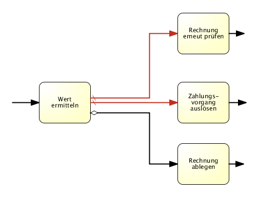 korrekte Verwendung von bedingten und Default-Kanten