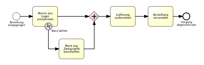 Deadlocks immer über XOR-Gateway zusammenfassen