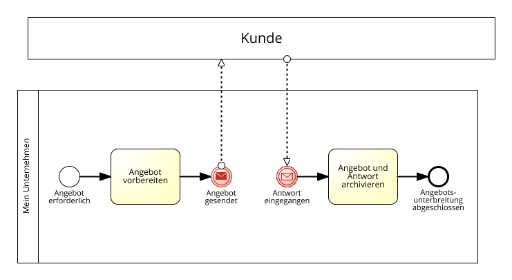 beim Nachrichtenaustausch zwischen zwei Pools muss ein Sequenzfluss zwischen den Ereignissen dargestellt werden