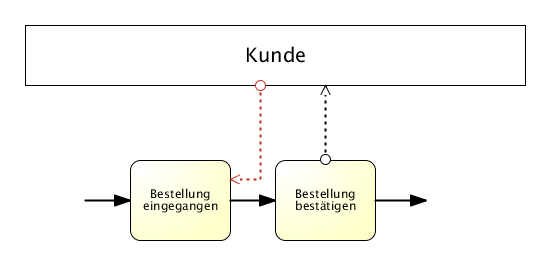 Nachrichtenflüssen immer senkrecht darstellen ohne Knicke