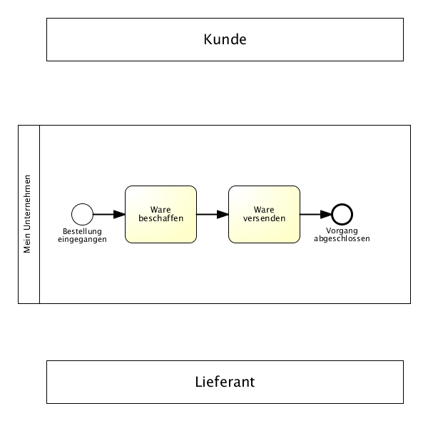 Verknüpfung verschiedener Pools negativ