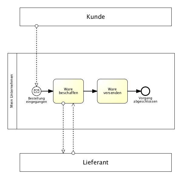 Verknüpfung verschiedener Pools positiv
