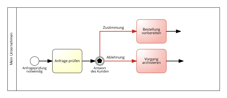 nach ereignisbasierten Gateways müssen danach immer Ereignisse modelliert werden