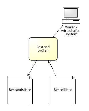 Assoziationen einhalten