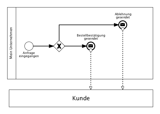 Aktivitäten nutzen um Prozesse zu beschreiben