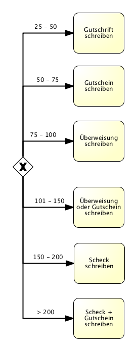 nach einem Gateway können beliebig viele Verzweigungen sein solange sie eindeutig beschrieben sind