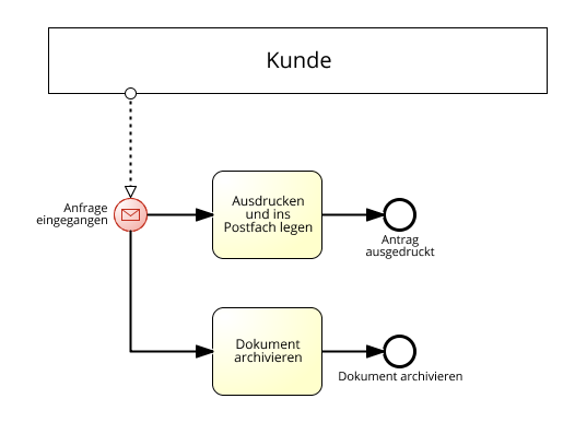 nach einem Nachrichtenstartereignis muss ein Gateway kommen wenn es zwei Wege gibt