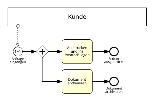 nach einem Nachrichtenstartereignis kommt ein Gateway kommen wenn es zwei Wege gibt