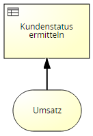 Aktivitätsorientierter Stil